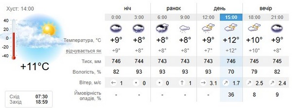 Прогноз погоди на 4 жовтня