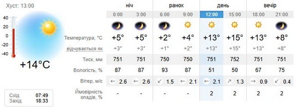 Прогноз погоди на 18 жовтня