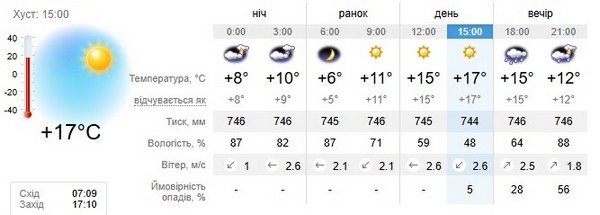 Прогноз погоди на 30 жовтня