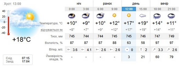 Прогноз погоди на 3 листопада