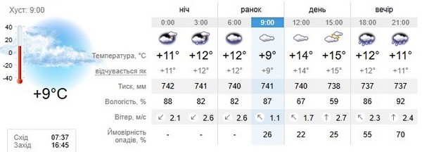 Прогноз погоди на 17 листопада