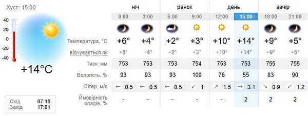 Прогноз погоди на 5 листопада