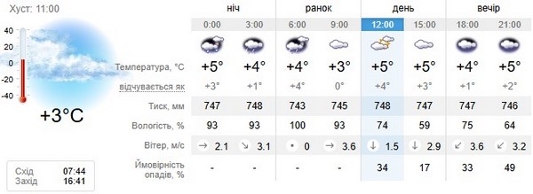 Прогноз погоди на 22 листопада