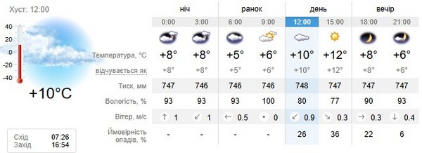 Прогноз погоди на 10 листопада