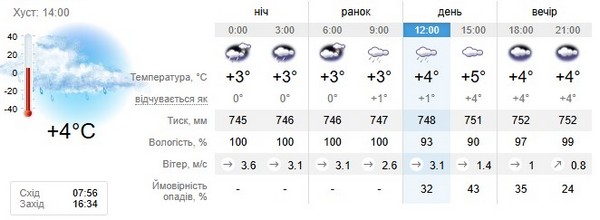 Прогноз погоди на 1 грудня