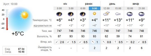 Прогноз погоди на 15 листопада