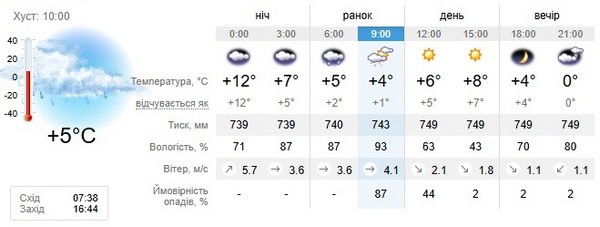 Прогноз погоди на 18 листопада
