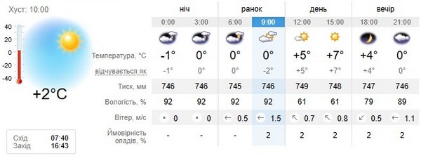 Прогноз погоди на 19 листопада