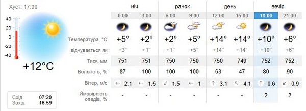 Прогноз погоди на 6 листопада