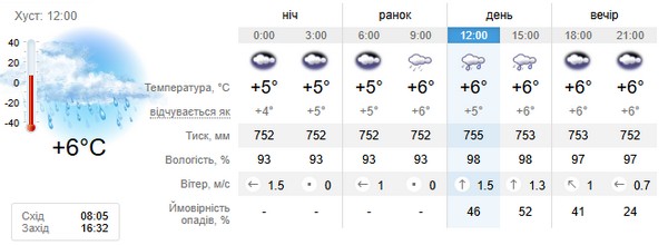 Прогноз погоди на 9 грудня
