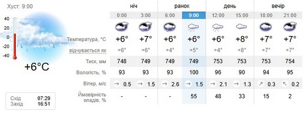 Прогноз погоди на 12 листопада