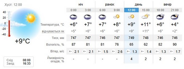 Прогноз погоди на 4 грудня