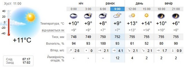 Прогноз погоди на 4 листопада