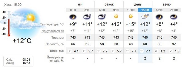 Прогноз погоди на 5 грудня