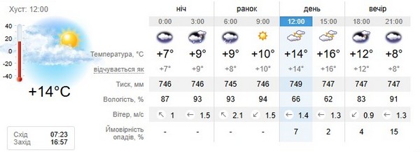 Прогноз погоди на 8 листопада