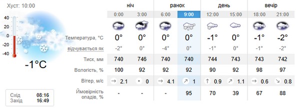 Прогноз погоди на 7 січня