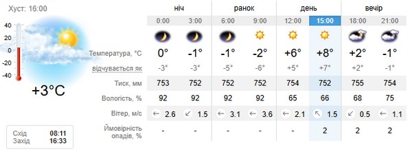 Прогноз погоди на 16 грудня