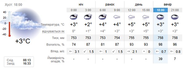Прогноз погоди на 18 грудня