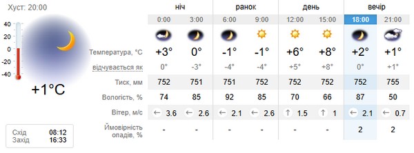 Прогноз погоди на 17 грудня