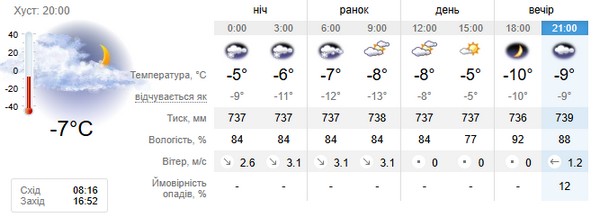 Прогноз погоди на 9 січня