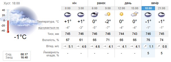 Прогноз погоди на 29 грудня