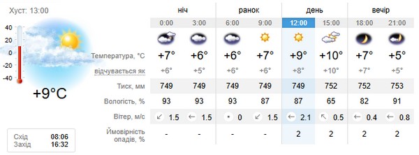 Прогноз погоди на 10 грудня