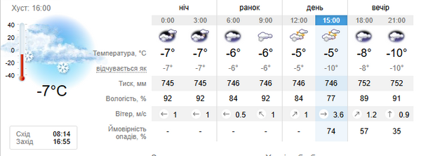Прогноз погоди на 12 січня