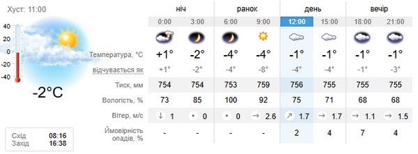 Прогноз погоди на 26 грудня