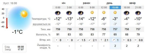 Прогноз погоди на 20 січня