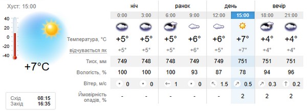Прогноз погоди на 22 грудня