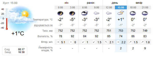 Прогноз погоди на 27 грудня
