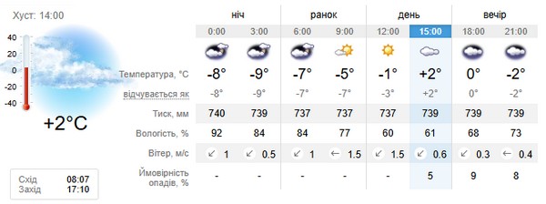 Прогноз погоди на 22 січня