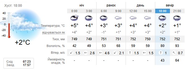 Прогноз погоди на 21 лютого