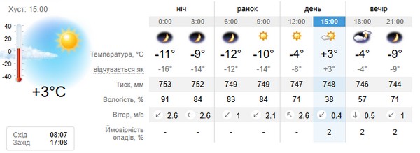 Прогноз погоди на 21 січня