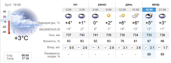 Прогноз погоди на 28 січня
