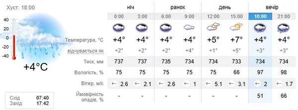 Прогноз погоди на 11 лютого