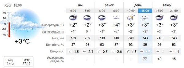 Прогноз погоди на 24 січня