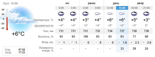 Прогноз погоди на 30 січня
