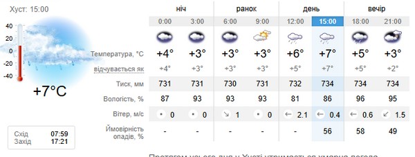 Прогноз погоди на 29 січня