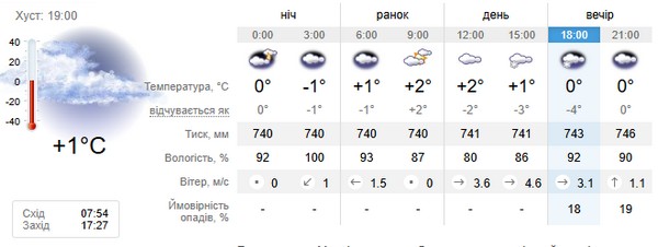 Прогноз погоди на 2 лютого